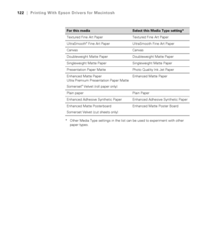 Page 122122
122|Printing With Epson Drivers for Macintosh
* Other Media Type settings in the list can be used to experiment with other 
paper types. Textured Fine Art Paper Textured Fine Art Paper
UltraSmooth
® Fine Art Paper UltraSmooth Fine Art Paper
Canvas Canvas
Doubleweight Matte Paper Doubleweight Matte Paper
Singleweight Matte Paper Singleweight Matte Paper
Presentation Paper Matte Photo Quality Ink Jet Paper
Enhanced Matte Paper
Ultra Premium Presentation Paper Matte
Somerset
® Velvet (roll paper...
