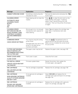 Page 179179
Solving Problems|179
CANNOT OPEN INK COVERSomething is obstructing the 
indicated ink coverRemove the obstruction and press the  
button again.
CLEANING ERROR
AUTOMATIC HEAD 
CLEANING FAILED
RETRY?
YES
NOHead cleaning did not clear the 
nozzles.Press   to clear the error and run the 
head cleaning utility again. If cleaning 
doesn’t start, cancel printing from the 
computer. Then turn the printer off and back 
on again.
CLEANING ERROR
NOT ENOUGH INK OR 
SPACE IN MAINT TANK.
CONTINUE CLEANING?
YES...