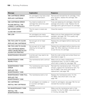 Page 180180
180|Solving Problems
INK CARTRIDGE ERROR
REPLACE CARTRIDGEInk cartridge(s) may have a bad 
contact or condensation.Remove and reinstall the ink cartridge; if the 
error remains, replace the cartridge. See 
page 159.
INK CARTRIDGE ERROR
PLEASE INSTALL THE 
CORRECT CARTRIDGESYou tried to install an ink 
cartridge that cannot be used 
with this printer.If you are replacing ink cartridges, check the 
package and product code. Replace the ink 
cartridge with a genuine Epson ink cartridge.
INK COVER OPEN...