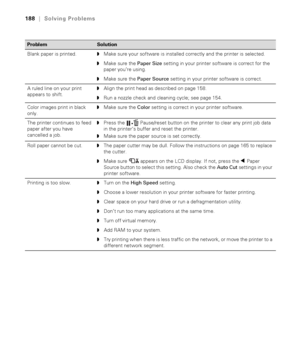 Page 188188
188|Solving Problems
Blank paper is printed.◗Make sure your software is installed correctly and the printer is selected. 
◗Make sure the Paper Size setting in your printer software is correct for the 
paper you’re using. 
◗Make sure the Paper Source setting in your printer software is correct. 
A ruled line on your print 
appears to shift.◗Align the print head as described on page 158.
◗Run a nozzle check and cleaning cycle; see page 154.
Color images print in black 
only.◗Make sure the Color setting...