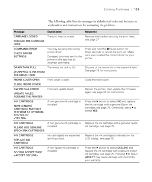 Page 101101
Solving Problems|101
The following table lists the messages in alphabetical order and includes an 
explanation and instructions for correcting the problem.
Message ExplanationResponse
CARRIAGE LOCKED
RELEASE THE CARRIAGE 
LOCKThe print head is locked. Remove the bracket securing the print head; 
see page 27.
COMMAND ERROR
CHECK DRIVER 
SETTINGSYou may be using the wrong 
printer driver.
Damaged data was sent to the 
printer or the data has an 
incorrect command.Press and hold the  Pause button for...