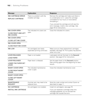 Page 102102
102|Solving Problems
INK CARTRIDGE ERROR
REPLACE CARTRIDGEThere is a problem with the 
installed cartridge.Remove the cartridge and make sure there is 
no condensation on it. Leave the cartridge 
uninstalled for four hours or more before 
reinstalling it.
If you reinstall the cartridge and still see this 
error message, install a new cartridge. See 
page 75 for instructions.
INK COVER OPEN
CLOSE RIGHT AND LEFT 
INK COVERSThe indicated ink covers are 
open.Close the indicated ink covers.
INK COVER...