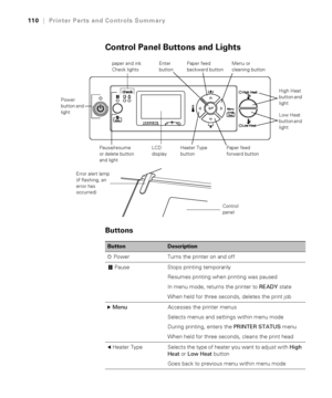 Page 110110
110|Printer Parts and Controls Summary
Control Panel Buttons and Lights
Buttons
LCD 
display Power 
button and 
light
Pause/resume 
or delete button 
and lightHeater Type 
button paper and ink 
Check lightsMenu or 
cleaning button
Paper feed 
backward button
Paper feed 
forward buttonHigh Heat 
button and 
light
Low Heat 
button and 
lightEnter 
button
Control 
panel
Error alert lamp 
(if flashing, an 
error has 
occurred)
ButtonDescription
PPower Turns the printer on and off
Pause Stops printing...