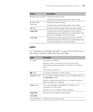 Page 111111
Printer Parts and Controls Summary|111
Lights
See “Checking Error Messages and Lights” on page 100 for instructions on 
responding to problems indicated by the printer lights.
dPaper Feed forward Feeds the media forward
Changes setting parameters within menu mode
uPaper Feed 
backwardFeeds the media backward
Changes setting parameters within menu mode
Enter Executes setting changes within the menu system
High HeatIncreases the preset temperature of the currently 
selected heater type (selected with...