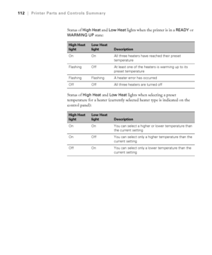 Page 112112
112|Printer Parts and Controls Summary
Status of High Heat and Low Heat lights when the printer is in a READY or 
WARMING UP state:
Status of 
High Heat and Low Heat lights when selecting a preset 
temperature for a heater (currently selected heater type is indicated on the 
control panel):
High Heat 
lightLow Heat 
light
Description
On On All three heaters have reached their preset 
temperature
Flashing Off At least one of the heaters is warming up to its 
preset temperature
Flashing Flashing A...