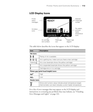 Page 113113
Printer Parts and Controls Summary|113
LCD Display Icons
The table below describes the icons that appear on the LCD display:
For a list of error messages that may appear on the LCD display and 
instructions on correcting any problems they may indicate, see “Checking 
Error Messages and Lights” on page 100.
IconDescription
Ink icons
 or  Plenty of ink is available
 or   or  Ink is getting low; make sure you have a new cartridge
Flashing  Ink is low (example shows the yellow cartridge)
Ink is expended...