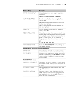 Page 115115
Printer Parts and Controls Summary|115
PAPER ORIGIN SETUP Selects the beginning point (origin) for printing 
(horizontal)
0.00inch to 32.00inch (0mm to 800mm)
AUTO TAKE-UP REEL Controls media feeding when using the Auto 
Take-Up Reel.
ON prevents feeding the media backward from 
the Auto Take-Up Reel
OFF to turn off this function if you remove the 
Auto Take-Up Reel
HEAD FAN Controls operation of the head fan. Leave this 
setting turned ON.
REGULAR CLEANING Selects the interval at which to...