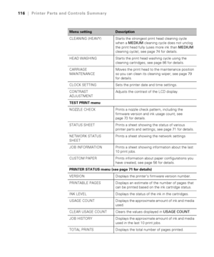 Page 116116
116|Printer Parts and Controls Summary
CLEANING (HEAVY) Starts the strongest print head cleaning cycle 
when a MEDIUM cleaning cycle does not unclog 
the print head fully (uses more ink than MEDIUM 
cleaning cycle); see page 74 for details.
HEAD WASHING Starts the print head washing cycle using the 
cleaning cartridges; see page 86 for details.
CARRIAGE 
MAINTENANCEMoves the print head to the maintenance position 
so you can clean its cleaning wiper; see page 79 
for details.
CLOCK SETTING Sets the...