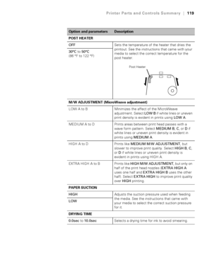 Page 119119
Printer Parts and Controls Summary|119
POST HEATER
OFFSets the temperature of the heater that dries the 
printout. See the instructions that came with your 
media to select the correct temperature for the 
post heater. 30°C to 50°C 
(86 °F to 122 °F)
M/W ADJUSTMENT (MicroWeave adjustment)
LOW A to B Minimizes the affect of the MicroWeave 
adjustment. Select LOW B if white lines or uneven 
print density is evident in prints using LOW A.
MEDIUM A to D Prints areas between print head passes with a 
wave...