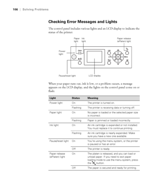 Page 106106
106|Solving Problems
Checking Error Messages and Lights
The control panel includes various lights and an LCD display to indicate the 
status of the printer: 
When your paper runs out, ink is low, or a problem occurs, a message 
appears on the LCD display, and the lights on the control panel come on or 
flash: 
LightStatusMeaning
Power light On The printer is turned on.
Flashing The printer is receiving data or turning off.
Paper light On No paper is loaded or the selected paper size 
is incorrect....