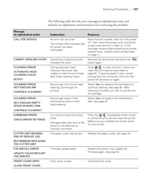 Page 107107
Solving Problems|107
The following table lists the error messages in alphabetical order and 
includes an explanation and instructions for correcting the problem:
Message 
(in alphabetical order)
ExplanationResponse
CALL FOR SERVICEAn error has occurred.
The number 3000 indicates that 
AC power has been 
interrupted.Note the error number, then turn the printer 
off. Then check the power cord connection 
at both ends and turn it back on. If the 
message remains after restarting the printer 
several...