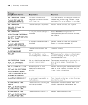 Page 108108
108|Solving Problems
INK CARTRIDGE ERROR
PLEASE INSTALL THE 
CORRECT CARTRIDGEYou tried to install an ink 
cartridge that cannot be used 
with this printer.If you are replacing ink cartridges, check the 
package and product code. Replace the ink 
cartridge with a genuine Epson ink cartridge.
INK CARTRIDGE
INK LOW REPLACE INK 
CARTRIDGEThe ink cartridge is expended. Replace the ink cartridge; see page 88.
INK CARTRIDGE
NON-GENUINE CARTRIDGE!
QUALITY OF NON-GENUINE 
INK MAY VARY.A non-genuine ink...