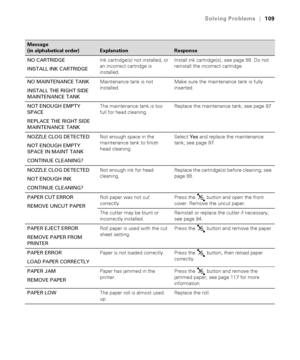 Page 109109
Solving Problems|109
NO CARTRIDGE
INSTALL INK CARTRIDGEInk cartridge(s) not installed, or 
an incorrect cartridge is 
installed.Install ink cartridge(s); see page 88. Do not 
reinstall the incorrect cartridge.
NO MAINTENANCE TANK
INSTALL THE RIGHT SIDE 
MAINTENANCE TANKMaintenance tank is not 
installed. Make sure the maintenance tank is fully 
inserted.
NOT ENOUGH EMPTY 
SPACE
REPLACE THE RIGHT SIDE 
MAINTENANCE TANKThe maintenance tank is too 
full for head cleaning.Replace the maintenance tank;...