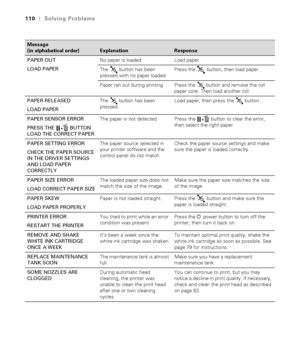 Page 110110
110|Solving Problems
PAPER OUT
LOAD PAPERNo paper is loaded. Load paper.
The   button has been 
pressed with no paper loaded.Press the   button, then load paper.
Paper ran out during printing. Press the   button and remove the roll 
paper core. Then load another roll.
PAPER RELEASED
LOAD PAPERThe   button has been 
pressed.Load paper, then press the   button.
PAPER SENSOR ERROR
PRESS THE   BUTTON
LOAD THE CORRECT PAPERThe paper is not detected. Press the   button to clear the error, 
then select the...