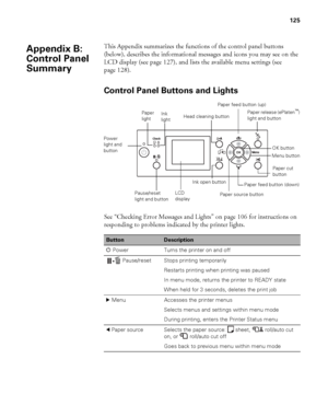 Page 125125
125
This Appendix summarizes the functions of the control panel buttons 
(below), describes the informational messages and icons you may see on the 
LCD display (see page 127), and lists the available menu settings (see 
page 128).
Control Panel Buttons and Lights
See “Checking Error Messages and Lights” on page 106 for instructions on 
responding to problems indicated by the printer lights.
ButtonDescription
PPower Turns the printer on and off
Pause/reset Stops printing temporarily
Restarts printing...