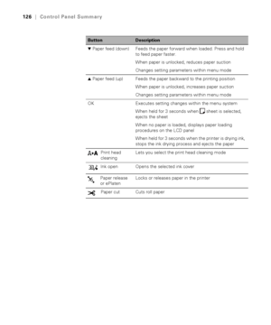 Page 126126
126|Control Panel Summary
dPaper feed (down) Feeds the paper forward when loaded. Press and hold 
to feed paper faster.
When paper is unlocked, reduces paper suction
Changes setting parameters within menu mode
uPaper feed (up) Feeds the paper backward to the printing position
When paper is unlocked, increases paper suction
Changes setting parameters within menu mode
OK Executes setting changes within the menu system
When held for 3 seconds when  sheet is selected, 
ejects the sheet
When no paper is...