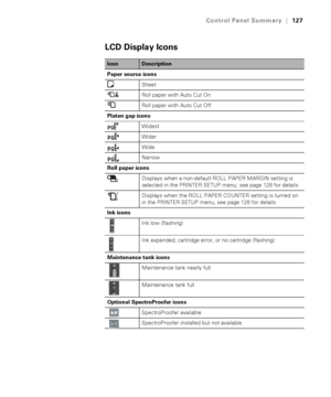 Page 127127
Control Panel Summary|127
LCD Display Icons
IconDescription
Paper source icons
Sheet
Roll paper with Auto Cut On
Roll paper with Auto Cut Off
Platen gap icons
Widest
Wider
Wide
Narrow
Roll paper icons
Displays when a non-default ROLL PAPER MARGIN setting is 
selected in the PRINTER SETUP menu; see page 128 for details
Displays when the ROLL PAPER COUNTER setting is turned on 
in the PRINTER SETUP menu; see page 128 for details
Ink icons
  Ink low (flashing)
  Ink expended, cartridge error, or no...