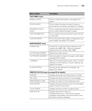 Page 129129
Control Panel Summary|129
TEST PRINT menu
NOZZLE CHECK Prints a nozzle check pattern; see page 83 for 
details.
STATUS SHEET Prints a sheet showing the status of various 
printer parts and settings; see page 82 for details.
NETWORK STATUS 
SHEETPrints a sheet showing the network settings; see 
the on-screen Network Guide for details.
JOB INFORMATION Prints a sheet showing information about the last 
10 print jobs.
CUSTOM PAPER Prints information about paper configurations you 
have created; see page...