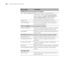 Page 130130
130|Control Panel Summary
PAPER SETUP menu (see page 47 for details)
ROLL PAPER REMAINING Sets up the automatic media tracking and 
identification system. When this setting is ON, 
you can also set the ROLL PAPER LENGTH and 
ROLL LENGTH ALERT to keep track of the 
remaining paper. See page 48 for details.
PAPER TYPE Selects the media type loaded in the printer.
CUSTOM PAPER Lets you set up and select custom settings for 
your paper (see page 73).
HEAD ALIGNMENT menu (see page 87 for details)
PAPER...