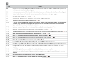 Page 38


CodeLösung
E-01Drucker aus- und wiedereinschalten. Sicherstellen, dass kein Papier mehr im Drucker ist. Wenn die Fehlermeldung immer noch erscheint, wenden Sie sich an den Epson Support.
E-02Drucker aus- und wiedereinschalten. Wenn die Fehlermeldung immer noch erscheint, wenden Sie sich an den Epson Support.
E-10Schalten Sie den Drucker aus. Wenden Sie sich zum Auswechseln der Tintenkissen an den Epson-Support.
I-01Kein Papier. Papier einlegen und x drücken. R & 14
I-10Keine Daten auf...