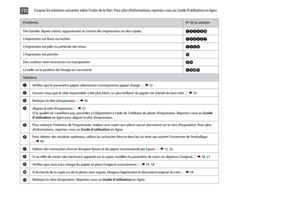 Page 48


ProblèmesN° de la solution
Des bandes (lignes claires) apparaissent au niveau des impressions ou des copies.ABCDFH
L’impression est floue ou tachée.ABCDEG
L’impression est pâle ou présente des trous.ABCF
L’impression est poivrée.D
Des couleurs sont incorrectes ou manquantes.CF
La taille ou la position de l’image est incorrecte.AIJK
Solutions
AVérifiez que le paramètre papier sélectionné correspond au papier chargé. R & 12
BAssurez-vous que le côté imprimable (côté plus blanc ou plus...