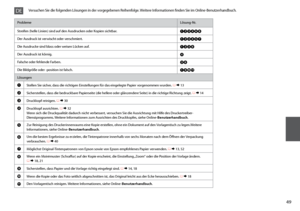 Page 49


ProblemeLösung-Nr.
Streifen (helle Linien) sind auf den Ausdrucken oder Kopien sichtbar.ABCDFH
Der Ausdruck ist verwischt oder verschmiert.ABCDEG
Die Ausdrucke sind blass oder weisen Lücken auf.ABCF
Der Ausdruck ist körnig.D
Falsche oder fehlende Farben.CF
Die Bildgröße oder -position ist falsch.AIJK
Lösungen
AStellen Sie sicher, dass die richtigen Einstellungen für das eingelegte Papier vorgenommen wurden. R & 13
BSicherstellen, dass die bedruckbare Papierseite (die hellere oder glänzendere...