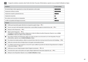 Page 47

ProblèmesN° de la solution
Des bandes (lignes claires) apparaissent au niveau des impressions ou des copies.ABCDFH
L’impression est floue ou tachée.ABCDEG
L’impression est pâle ou présente des trous.ABCF
L’impression est poivrée.D
Des couleurs sont incorrectes ou manquantes.CF
La taille ou la position de l’image est incorrecte.AIJK
Solutions
AVérifiez que le paramètre papier sélectionné correspond au papier chargé. R & 12
BAssurez-vous que le côté imprimable (côté plus blanc ou plus brillant)...