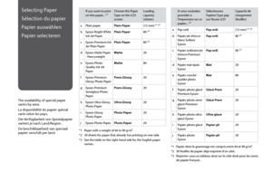 Page 14
1

Selecting Paper
Sélection du papier
Papier auswählen
Papier selecteren
The availability of special paper varies by area.
La disponibilité du papier spécial varie selon les pays.
Die Verfügbarkeit von Spezialpapier variiert je nach Land/Region.
De beschikbaarheid van speciaal papier verschilt per land.
If you want to print on this paper... *³Choose this Paper Type on the LCD screen
Loading capacity (sheets)
aPlain paperPlain Paper[12 mm] *¹ *²
bEpson Bright White Ink Jet PaperPlain Paper80 *²...