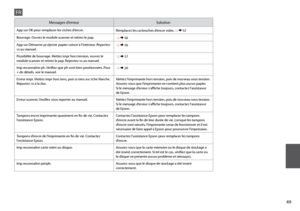 Page 49


Messages d’erreurSolution
App sur OK pour remplacer les ctches d’encre.Remplacez les cartouches d’encre vides. R & 52
Bourrage. Ouvrez le module scanner et retirez le pap. R & 56
App sur Démarrer pr éjecter papier coincé à l’intérieur. Reportez-vs au manuel. R & 56
Possibilité de bourrage. Mettez impr hors tension, ouvrez le module scanner et retirez le pap. Reportez-vs au manuel. R & 57
Imp reconnaître ph. Vérifiez que ph sont bien positionnées. Pour + de détails, voir le manuel. R & 20...