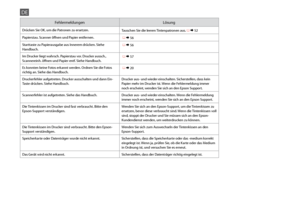 Page 50
0

FehlermeldungenLösung
Drücken Sie OK, um die Patronen zu ersetzen.Tauschen Sie die leeren Tintenpatronen aus. R &  52
Papierstau. Scanner öffnen und Papier entfernen. R & 56
Starttaste zu Papierausgabe aus Innerem drücken. Siehe Handbuch. R & 56
Im Drucker liegt wahrsch. Papierstau vor. Drucker aussch., Scannereinh. öffnen und Papier entf. Siehe Handbuch. R & 57
Es konnten keine Fotos erkannt werden. Ordnen Sie die Fotos richtig an. Siehe das Handbuch. R & 20
Druckerfehler aufgetreten. Drucker...