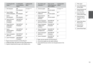 Page 13
1

aPlain paper
bEpson Bright White Ink Jet Paper
cEpson Premium Ink Jet Plain Paper
dEpson Premium Glossy Photo Paper
eEpson Premium Semigloss Photo Paper
fEpson Ultra Glossy Photo Paper
gEpson Glossy Photo Paper
hEpson Photo Paper
Zu bedruckendes Papier... *³Im Bedienfeld auszuwählende Option
Ladekapazität (Blatt)
aNormalpapier A Normalpapier[12 mm] *¹ *²
bEpson Weißes Tintenstrahlpapier A Normalpapier80 *²
cEpson NormalpapierA Normalpapier80 *²
dEpson...
