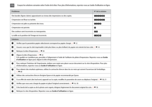 Page 48


ProblèmesN° de la solution
Des bandes (lignes claires) apparaissent au niveau des impressions ou des copies.ABCDFH
L’impression est floue ou tachée.ABCDEG
L’impression est pâle ou présente des trous.ABCF
L’impression est poivrée.D
Des couleurs sont incorrectes ou manquantes.CF
La taille ou la position de l’image est incorrecte.AIJK
Solutions
AVérifiez que le paramètre papier sélectionné correspond au papier chargé. R & 12
BAssurez-vous que le côté imprimable (côté plus blanc ou plus...