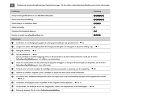 Page 50
0
ProblemenOplossing
Streepvorming (lichte lijnen) in uw afdrukken of kopieën.ABCDFH
Afdruk onscherp of vlekkerig.ABCDEG
Afdruk vaag of er ontbreken delen.ABCF
Afdruk is korrelig.D
Onjuiste of ontbrekende kleuren.CF
Grootte of positie van afbeelding klopt niet.AIJK
Oplossingen
AControleer of voor het geladen papier de juiste papierinstellingen zijn geselecteerd. R &  13
BZorg ervoor dat de afdrukzijde (witste of meest glanzende zijde) van het papier in de juiste richting wijst. R & 14
CReinig de...