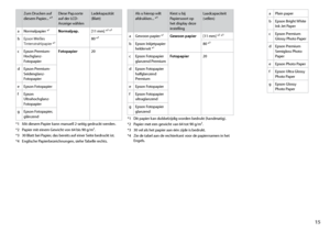 Page 15
1

aPlain paper
bEpson Bright White Ink Jet Paper
cEpson Premium Glossy Photo Paper
dEpson Premium Semigloss Photo Paper
eEpson Photo Paper
fEpson Ultra Glossy Photo Paper
gEpson Glossy Photo Paper
Zum Drucken auf diesem Papier... *⁴ Diese Pap.sorte auf der LCD-Anzeige wählen
Ladekapazität (Blatt)
aNormalpapier *¹Normalpap. [11 mm] *² *³
bEpson Weißes Tintenstrahlpapier *¹80 *³
cEpson Premium-Hochglanz-Fotopapier
Fotopapier20
dEpson Premium-Seidenglanz-Fotopapier
eEpson Fotopapier
fEpson...
