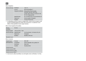 Page 30
0
AfdrukinstellingenDichtheid-4 tot +4
Lay-outMet rand, Randloos *¹
Vergroten/verkleinenWare grootte, Passen op pag.,  10×15cm->A4, A4->10×15 cm,  13×18->10×15, 10×15->13×18, A5->A4, A4->A5, Aangp. grootte
PapierformaatA4, 13×18cm(5×7in), 10×15cm(4×6in), A5
PapiersoortGewoon papier, Fotopapier
KwaliteitConcept, Stand. kwal.
*1  De afbeelding wordt iets vergroot en bijgesneden, zodat het hele vel papier wordt 
gevuld. De afdrukkwaliteit kan minder zijn aan de boven- en onderkant van de afdruk, of...