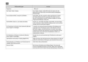 Page 52


FehlermeldungenLösung
Papierstau. R & 58, 59
Kein Papier. Papier einlegen.Etwas Papier einlegen. Andernfalls achten Sie darauf, dass die Blattanzahl unter dem für das verwendete Medium festgelegten Maximum liegt.
Kommunikationsfehler. Computer anschließen.Sicherstellen, dass der Computer richtig angeschlossen ist. Wenn die Fehlermeldung weiterhin angezeigt wird, stellen Sie sicher, dass das Scanprogramm auf dem Computer installiert ist und die Programmeinstellungen richtig sind....