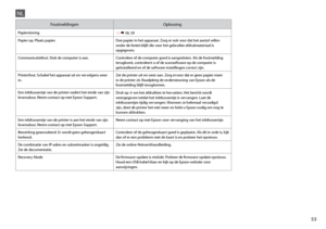 Page 53


FoutmeldingenOplossing
Papierstoring. R & 58, 59
Papier op. Plaats papier.Doe papier in het apparaat. Zorg er ook voor dat het aantal vellen onder de limiet blijft die voor het gebruikte afdrukmateriaal is opgegeven.
Communicatiefout. Sluit de computer is aan.Controleer of de computer goed is aangesloten. Als de foutmelding terugkomt, controleert u of de scansoftware op de computer is geïnstalleerd en of de software-instellingen correct zijn.
Printerfout. Schakel het apparaat uit en...