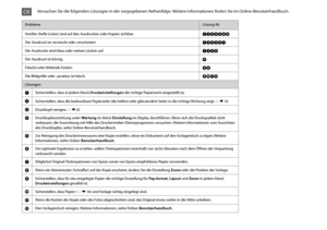 Page 62


ProblemeLösung-Nr.
Streifen (helle Linien) sind auf den Ausdrucken oder Kopien sichtbar.ABCDEFH
Der Ausdruck ist verwischt oder verschmiert.ABCDEG
Die Ausdrucke sind blass oder weisen Lücken auf.ABCF
Der Ausdruck ist körnig.D
Falsche oder fehlende Farben.CF
Die Bildgröße oder -position ist falsch.IJKL
Lösungen
ASicherstellen, dass in jedem Menü Druckeinstellungen die richtige Papiersorte eingestellt ist.
BSicherstellen, dass die bedruckbare Papierseite (die hellere oder glänzendere Seite) in...