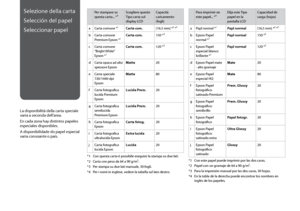 Page 16
1

Selezione della carta
Selección del papel
Seleccionar papel
La disponibilità della carta speciale varia a seconda dell’area.
En cada zona hay distintos papeles especiales disponibles.
A disponibilidade do papel especial varia consoante o país.
Per stampare su questa carta... *⁴Scegliere questo Tipo carta sul display LCD
Capacità caricamento (fogli)
aCarta comune *¹Carta com.[16,5 mm] *² *³
bCarta comune Premium Epson *¹Carta com.150 *³
cCarta comune “Bright White” Epson *¹
Carta com.120 *³...