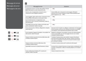 Page 54


Messaggi di erroreSoluzione
Inceppamento interno o sul retro del prodotto. Premere  per informazioni su come rimuovere la carta. R & 61
Assenza carta o inceppamento. Caricare la carta o 
rimuovere la carta inceppata e premere x.Caricare della carta o rimuovere la carta inceppata. Altrimenti, assicurarsi che il numero di fogli non superi il limite specificato per il tipo di supporto in uso.  R & 16
Carta inceppata. Aprire unità scanner e rimuovere la carta. 
Premere  per informazioni su come...