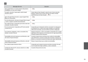 Page 55


Mensajes de errorSolución
Atasco papel dentro o en parte posterior del producto. 
Pulse  para ver cómo sacar el papel. R & 61
Sin papel o atascado. Cargue papel o quite el papel 
atascado y pulse x.Cargue algunas hojas de papel o saque las que se hayan atascado. Después, confirme que el número de hojas sea inferior al límite especificado para ese tipo de papel.  R & 16
Atasco de papel. Abra el escáner y saque el papel. Pulse 
 para ver cómo abrirlo. R &  65
Error de alimentación o de atasco...