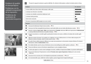 Page 71
1
Problemi di qualità 
di stampa/layout
Problemas con la 
calidad/composición 
de la impresión
Problemas de 
qualidade de 
impressão/esquema
ProblemiNr. soluzione
Si notano delle strisce (linee chiare) nelle stampe o nelle copie.ABDEGI
Le stampe sono sfuocate o macchiate.ABDEFH
Le stampe sono sbiadite o presentano degli spazi vuoti.ABCDG
La stampa risulta granulosa.E
Colori errati o mancanti.DG
Il formato o la posizione dell’immagine non sono corretti.JKLM
Soluzioni
AAssicurarsi di selezionare il...