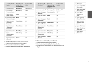 Page 1717
aPlain paper
bEpson Bright White Ink Jet Paper
cEpson Matte Paper - Heavyweight
dEpson Photo Quality Ink Jet Paper
eEpson Premium Glossy Photo Paper
fEpson Premium Semigloss Photo Paper
gEpson Photo Paper
hEpson Ultra Glossy Photo Paper
iEpson Glossy Photo Paper
Zu bedruckendes Papier... *⁴Diese Pap.sorte auf der LCD-Anzeige wählen
Ladekapazität (Blatt)
aNormalpapier *¹Normalpap.[16,5 mm] *² *³
bEpson Weißes Tintenstrahlpapier *¹Normalpap.120 *³
cEpson Mattes Papier - schwerMatte20
dEpson...