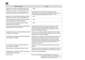 Page 6262
FehlermeldungenLösung
Papierstau im Gerät oder an der Rückseite des Gerätes.   drücken, um zu sehen, wie das Papier entfernt wird. R & 68
Kein Papier oder Papier- stau. Legen Sie Papier ein od. beseitigen Sie den Papierstau und drücken Sie dann x.Legen Sie Papier ein oder entfernen Sie das gestaute Papier. Andernfalls achten Sie darauf, dass die Blattanzahl unter dem für das verwendete Medium festgelegten Maximum liegt.  R & 16
Papierstau. Scannereinheit öffnen und Papier entfernen.   drücken, um zu...