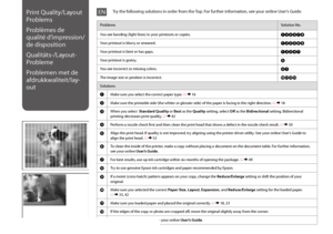 Page 7878
Print Quality/Layout 
Problems
Problèmes de 
qualité d’impression/
de disposition
Qualitäts-/Layout-
Probleme
Problemen met de 
afdrukkwaliteit/lay-
out
ProblemsSolution No.
You see banding (light lines) in your printouts or copies.ABDEGI
Your printout is blurry or smeared.ABDEFH
Your printout is faint or has gaps.ABCDG
Your printout is grainy.E
You see incorrect or missing colors.DG
The image size or position is incorrect.JKLM
Solutions
AMake sure you select the correct paper type. R & 16
BMake sure...