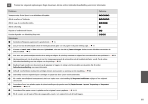 Page 8181
ProblemenOplossing
Streepvorming (lichte lijnen) in uw afdrukken of kopieën.ABDEGI
Afdruk onscherp of vlekkerig.ABDEFH
Afdruk vaag of er ontbreken delen.ABCDG
Afdruk is korrelig.E
Onjuiste of ontbrekende kleuren.DG
Grootte of positie van afbeelding klopt niet.JKLM
Oplossingen
AControleer of de juiste papiersoort is geselecteerd. R & 16
BZorg ervoor dat de afdrukzijde (witste of meest glanzende zijde) van het papier in de juiste richting wijst. R & 18
CWanneer u Stand. kwal. of Best selecteert bij...