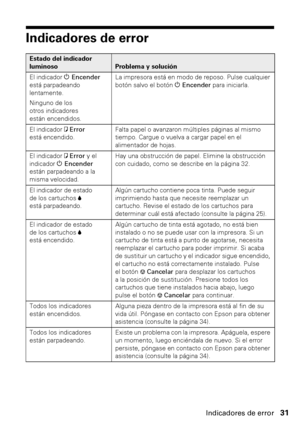 Page 31Indicadores de error31
Indicadores de error
Estado del indicador 
luminoso
Problema y solución
El indicador PEncender 
está parpadeando 
lentamente.
Ninguno de los 
otros indicadores 
están encendidos.La impresora está en modo de reposo. Pulse cualquier 
botón salvo el botón PEncender para iniciarla.
El indicador bError 
está encendido.Falta papel o avanzaron múltiples páginas al mismo 
tiempo. Cargue o vuelva a cargar papel en el 
alimentador de hojas.
El indicador bError y el 
indicador PEncender...