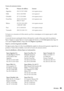 Page 45Avisos45
Centros de asistencia técnica
Si el país no se encuentra en la lista anterior, por favor comuníquese con la empresa que le vendió 
el producto.
A través de Internet usted puede obtener información y ayuda en línea para todos los productos 
Epson. Registre su equipo Epson en nuestra página de Internet, en www.latin.epson.com, haga clic 
en la opción Soporte técnico y luego seleccione Registre su producto.
Soporte y servicio de garantía extendida
En algunos países, Epson le ofrece la posibilidad...