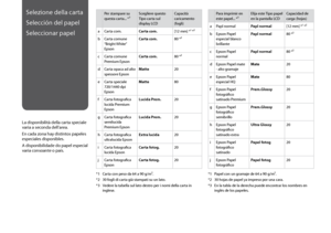 Page 14
1

Selezione della carta
Selección del papel
Seleccionar papel
La disponibilità della carta speciale varia a seconda dell’area.
En cada zona hay distintos papeles especiales disponibles.
A disponibilidade do papel especial varia consoante o país.
Per stampare su questa carta... *³Scegliere questo Tipo carta sul display LCD
Capacità caricamento (fogli)
aCarta com.Carta com. [12 mm] *¹ *²
bCarta comune “Bright White” Epson
Carta com.80 *²
cCarta comune Premium EpsonCarta com.80 *²
dCarta opaca ad...