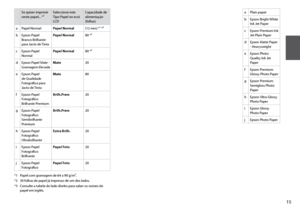 Page 15
1

aPlain paper
bEpson Bright White Ink Jet Paper
cEpson Premium Ink Jet Plain Paper
dEpson Matte Paper - Heavyweight
eEpson Photo Quality Ink Jet Paper
fEpson Premium Glossy Photo Paper
gEpson Premium Semigloss Photo Paper
hEpson Ultra Glossy Photo Paper
iEpson Glossy Photo Paper
jEpson Photo Paper
Se quiser imprimir neste papel... *³Seleccione este Tipo Papel no ecrã LCD
Capacidade de alimentação (folhas)
aPapel NormalPapel Normal [12 mm] *¹ *²
bEpson Papel Branco Brilhante para Jacto de Tinta...